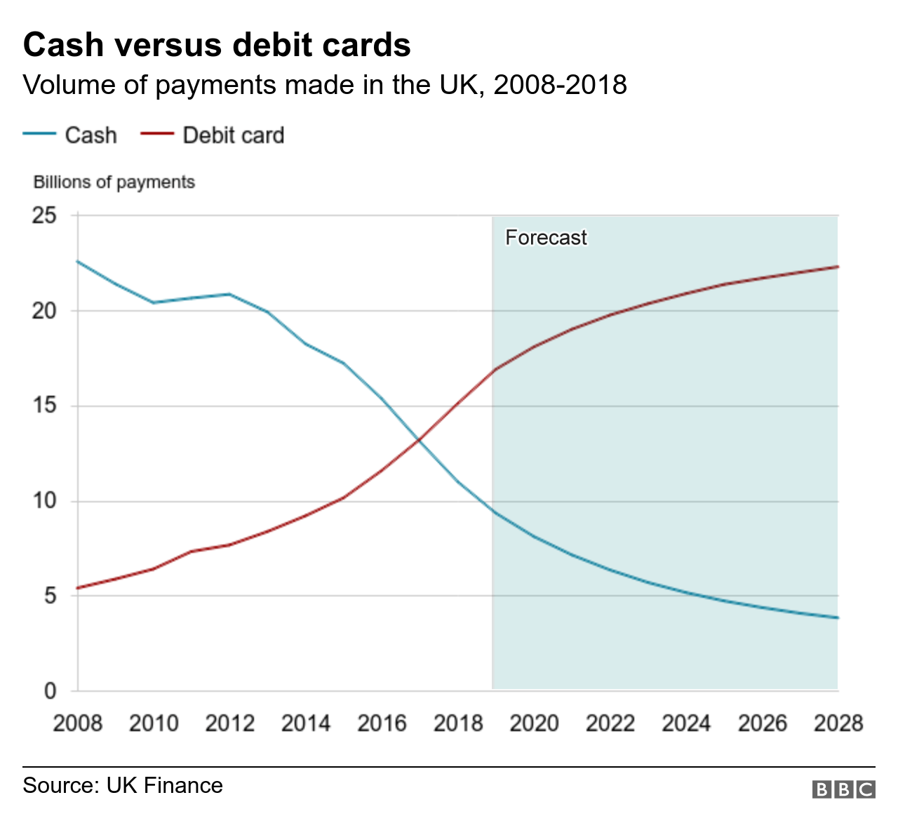 Cash v debit card over time graph