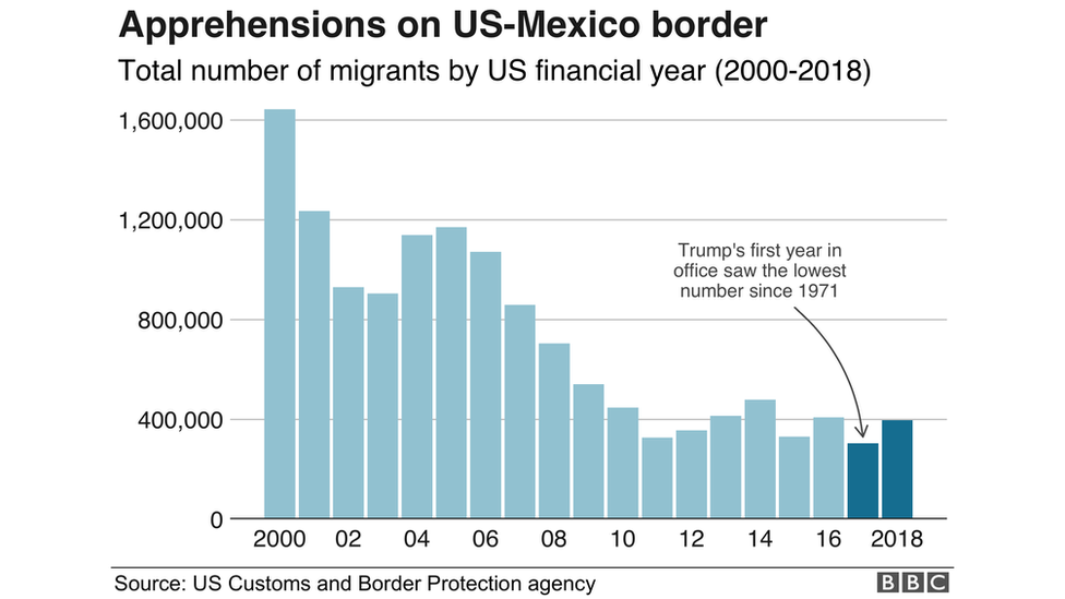 Chart showing apprehensions on the US-Mexico border