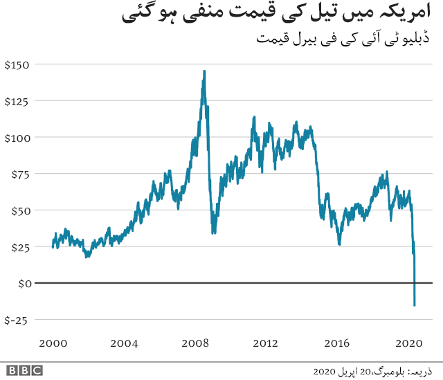 تیل کی قیمت