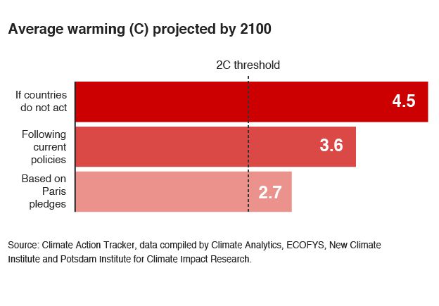 Projected warming, in different scenarios