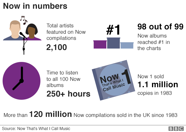 Stats for the Now That's What I Call Music series