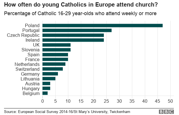 Chart showing church attendance among young Catholics in Europe