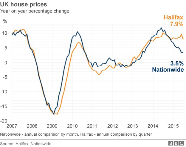 Chart showing change in house prices in the UK