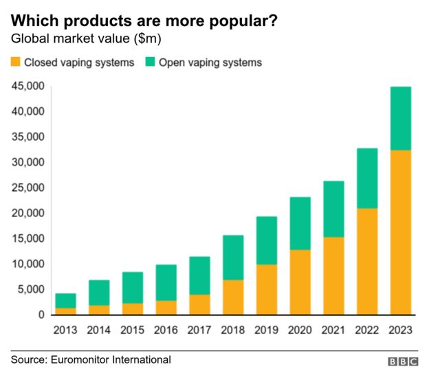 Chart showing sales of vaping products by open and closed tank e-cigarettes