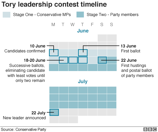 Tory leadership contest timeline graphic