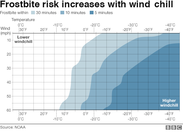 wind burn vs frostbite