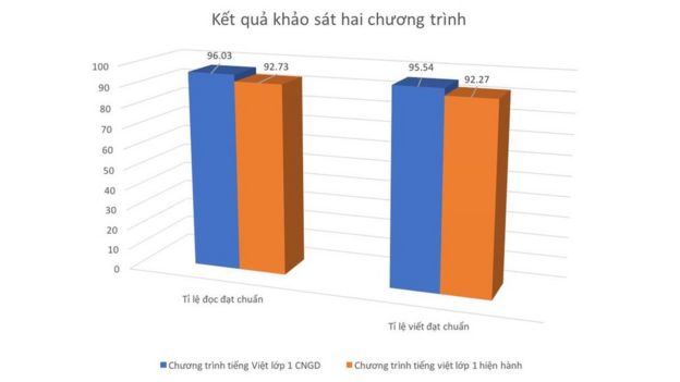 Biểu đồ dựng lại theo đúng quy cách khoa học (bắt đầu trục đứng với số 0)