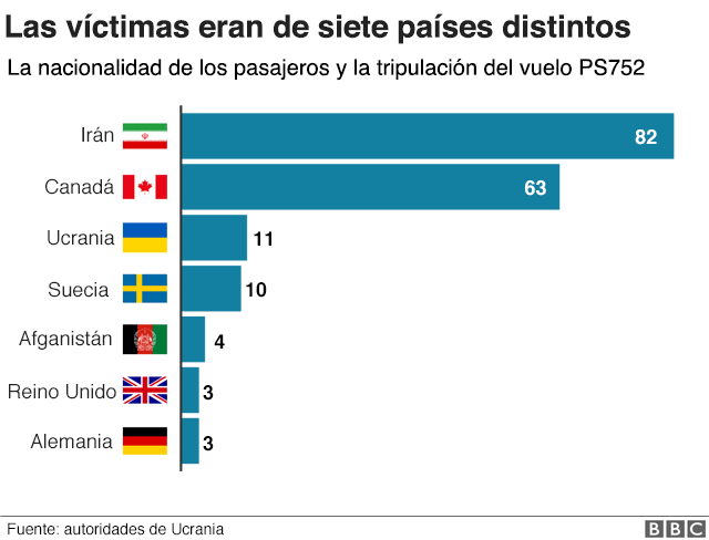Gráfico de las nacionalidades de las víctimas