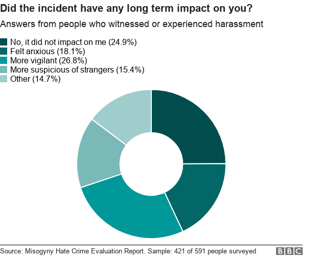 Chart showing responses to "Did the incident have any long term impact on you?"