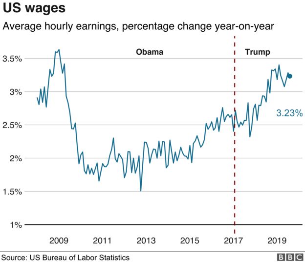 Trump Vs Obama Economy In 15 Charts