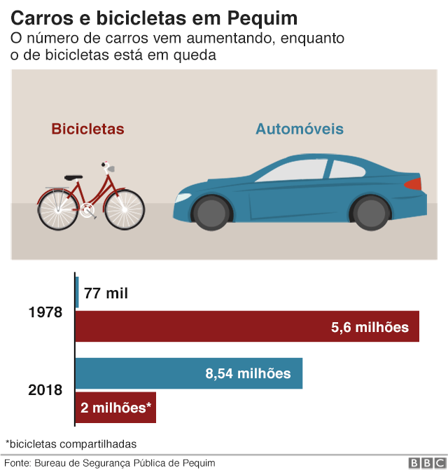 Gráfico com número de bicicletas e carros na China