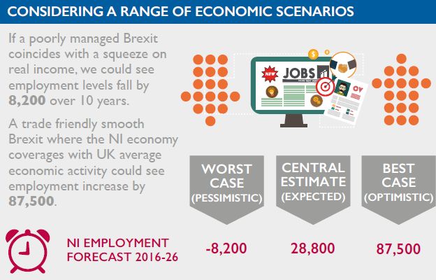 The UUEPC report predicted worst case, best case and most likely post-Brexit employment levels