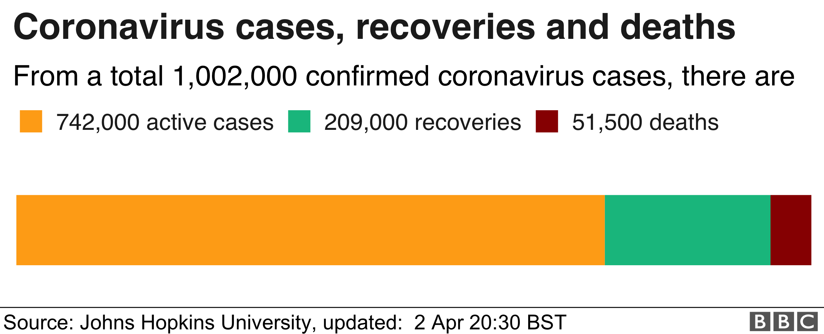 Chart showing global cases of coronavirus