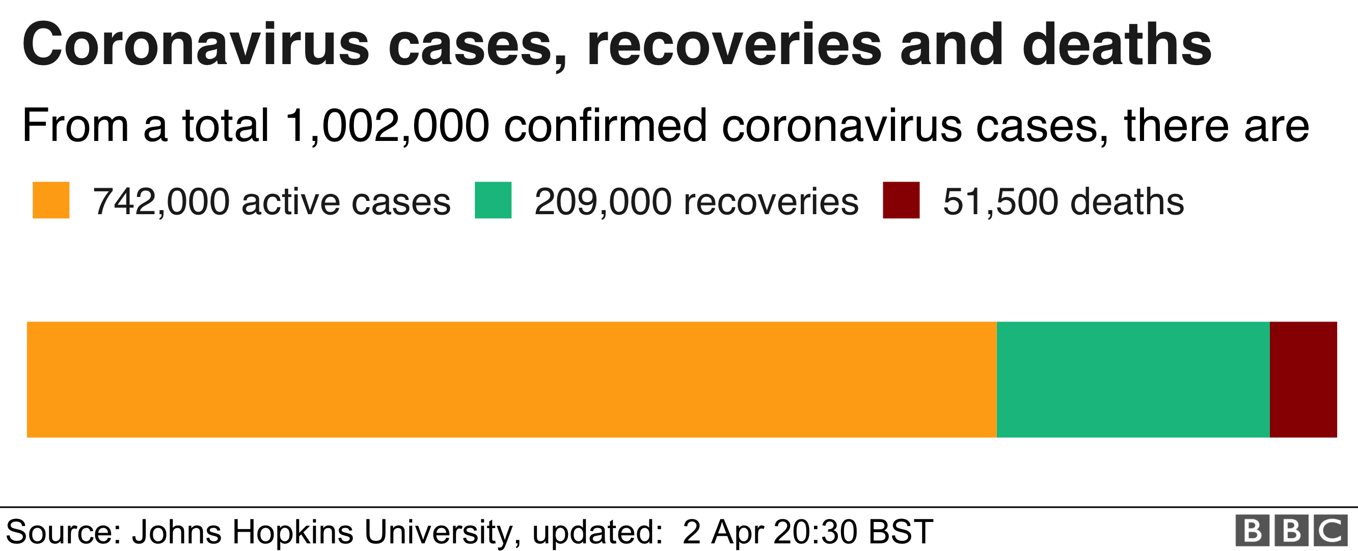 Coronavirus: Confirmed global cases pass one million The Extinction