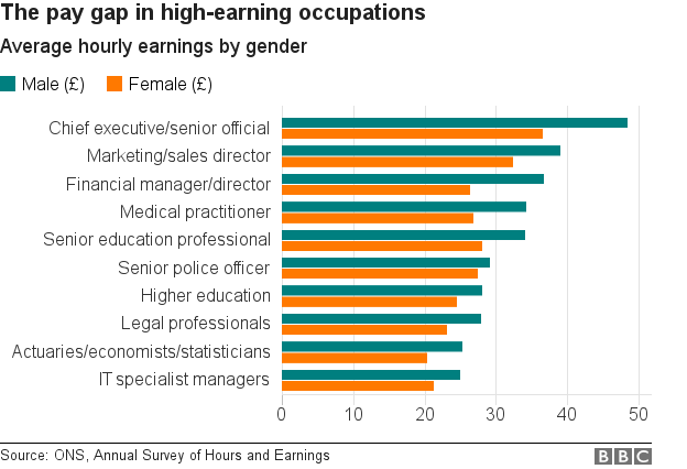 Chart showing pay gap by profession