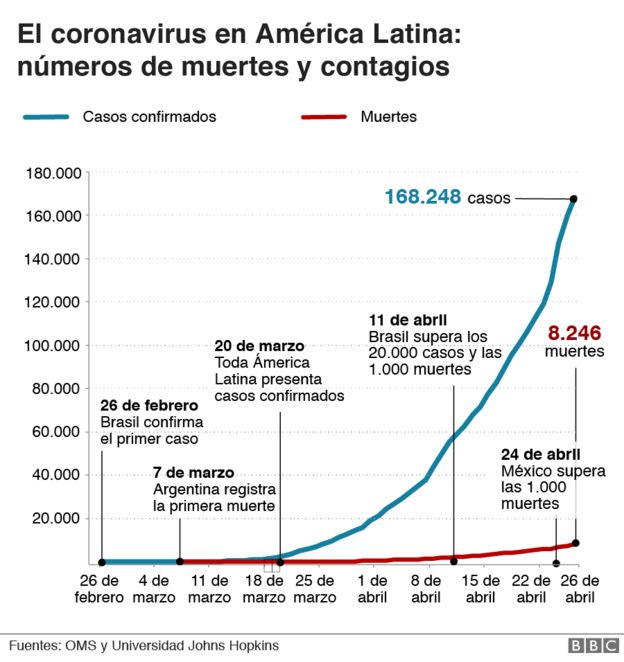 Contagios y muertes por covid-19 en América Latina