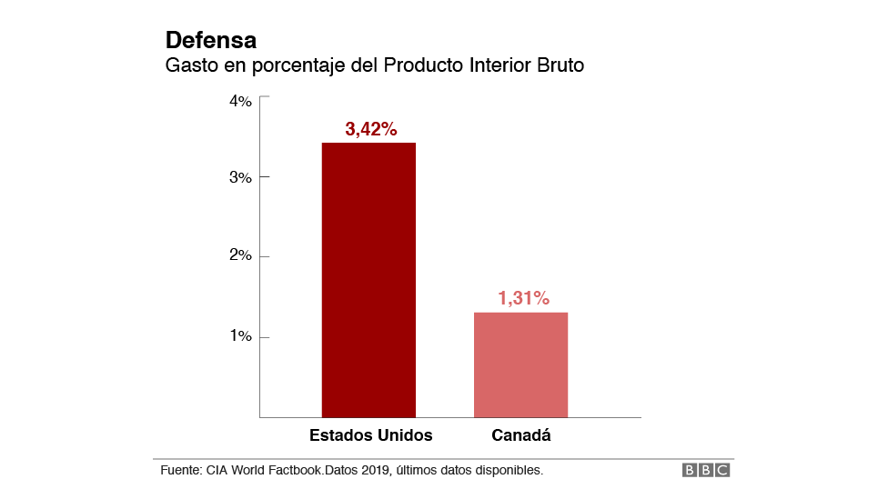 Gasto de defensa comparativo.