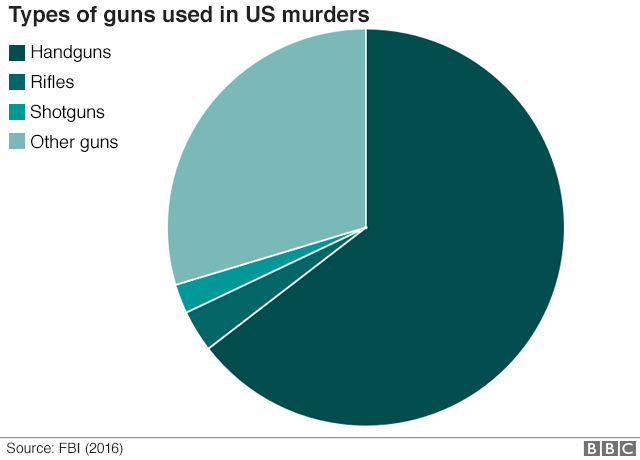 https://ichef.bbci.co.uk/news/624/cpsprodpb/11623/production/_98130217_gun_used_murders_640-nc.png