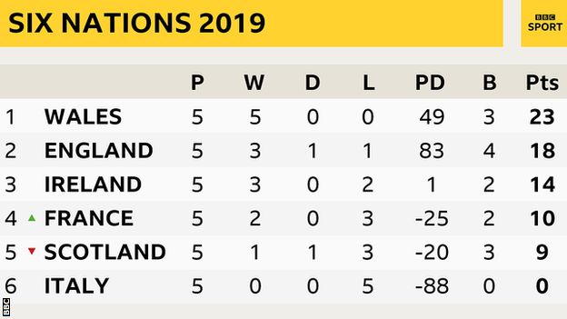 Six Nations table