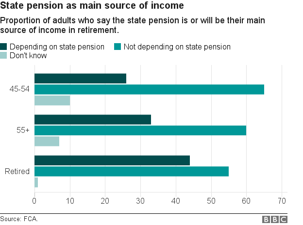 State pension reliance graphic