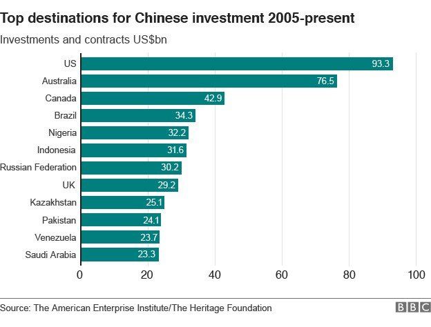Top destinations for Chinese investment