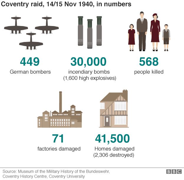 Infographic showing Coventry raid in numbers