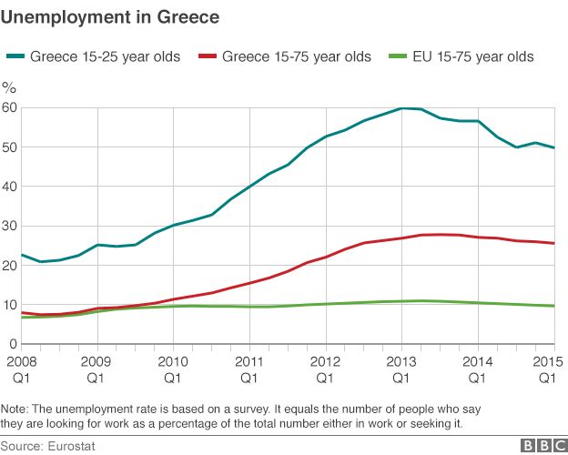 Chart showing high unemployment levels in Greece
