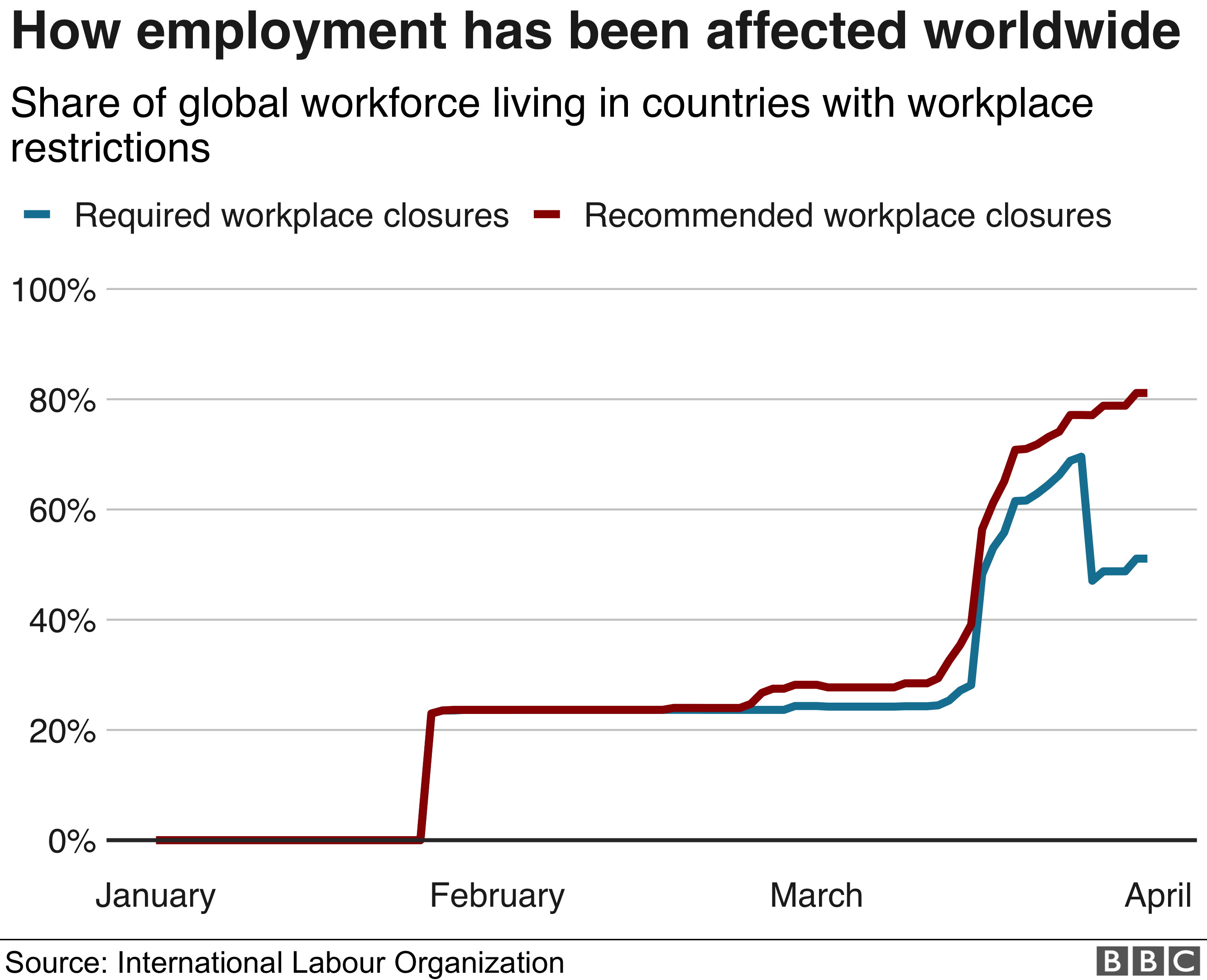 Chart of global workers whose jobs have been affected