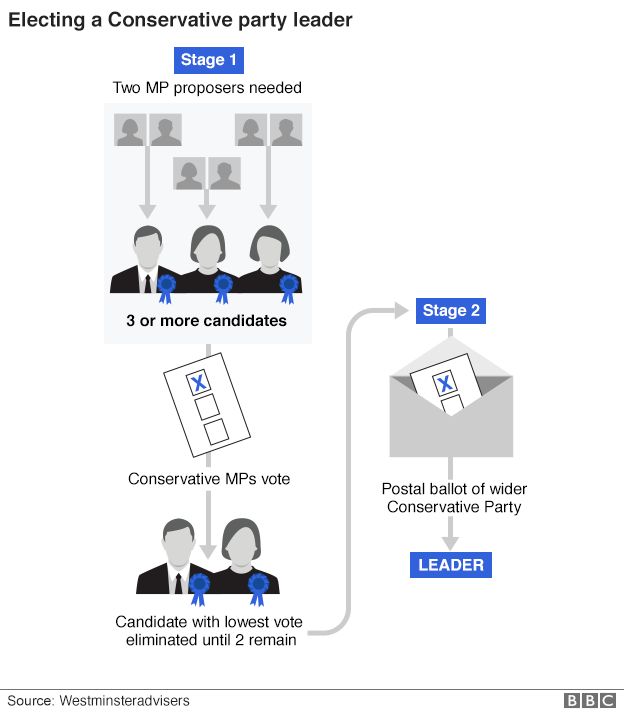 Conservative Party leadership election process graphic