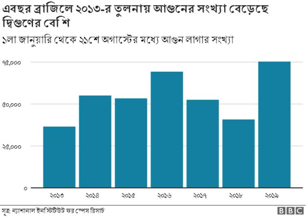 ব্রাজিলে প্রতিবছর দাবানলের সংখ্যার চার্ট