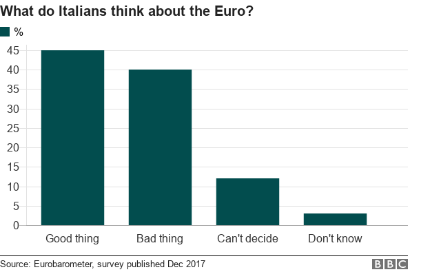 Chart showing Italian opinion on the Euro
