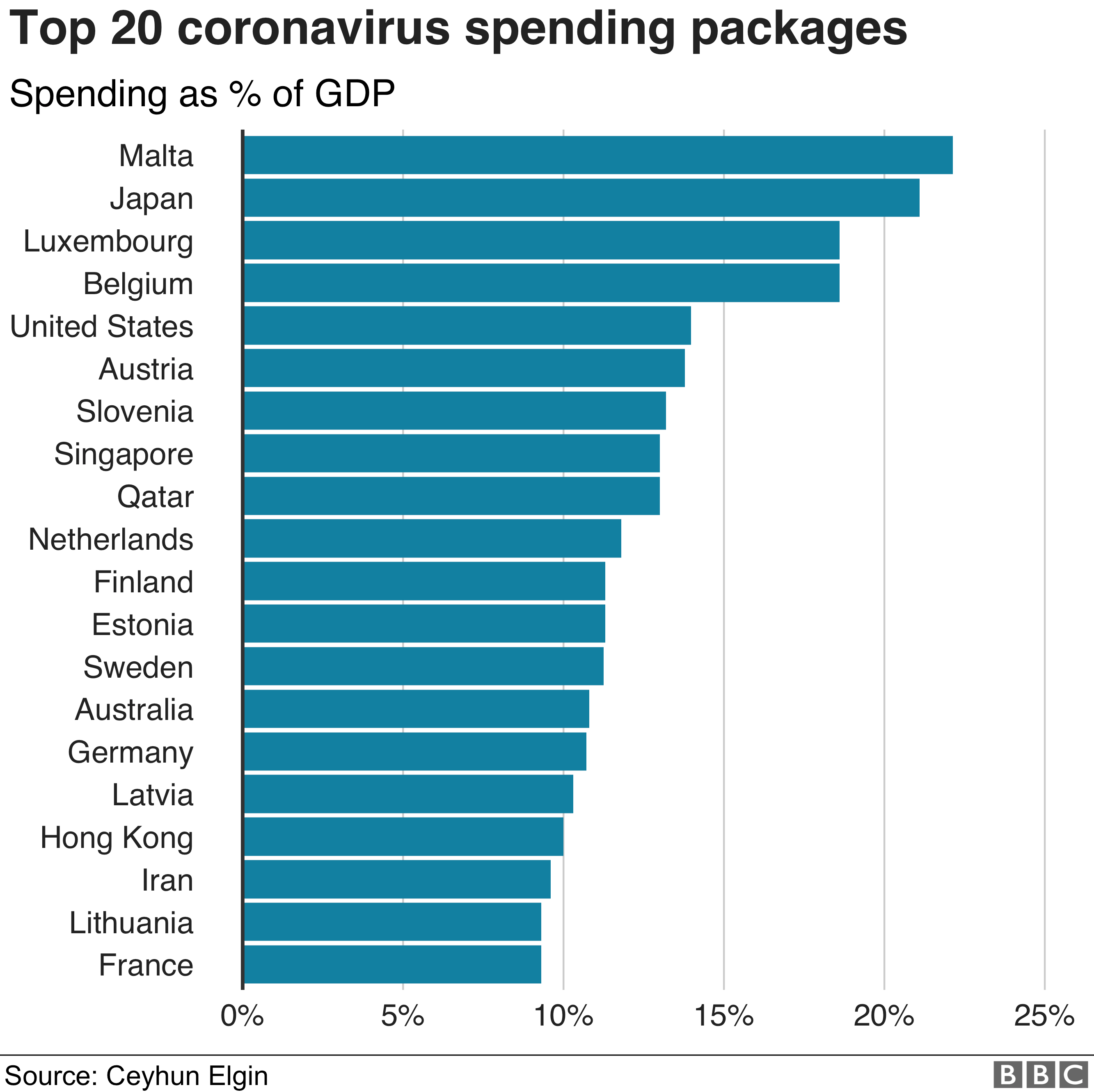 Rescue spending as % of GDP