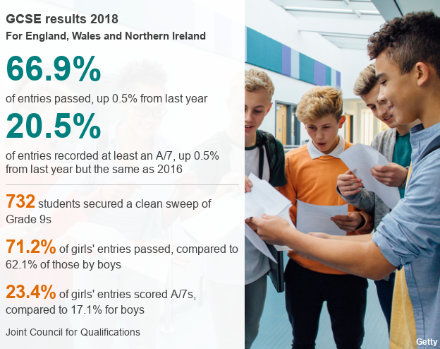 GCSE results day 2019: Top grades on the rise despite new tougher exams