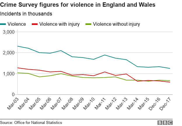 Violent Crime Is It Getting Worse Bbc News 6948