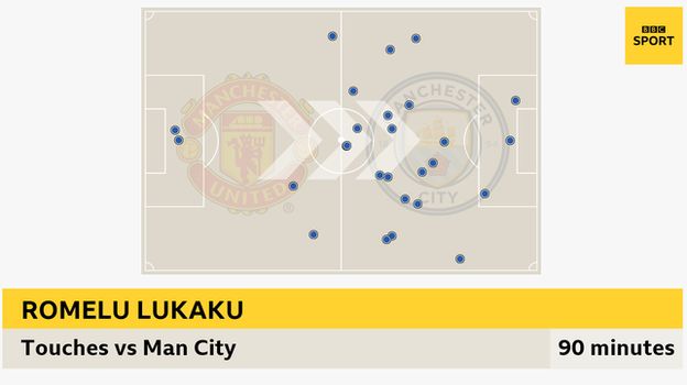 Graphic showing how Romelu Lukaku had 27 touches against Manchester City, three inside the City area