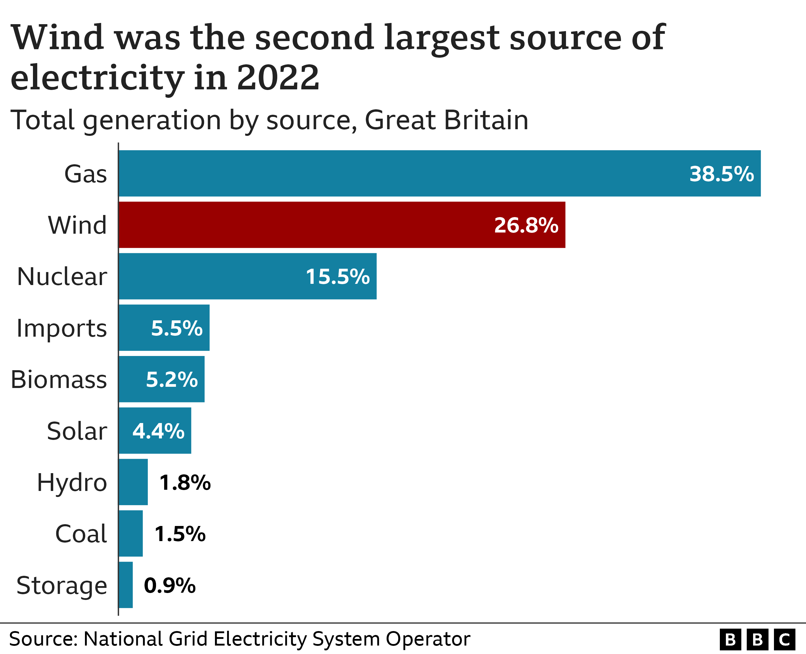 Wind Generated A Record Amount Of Electricity In 2022 BBC News