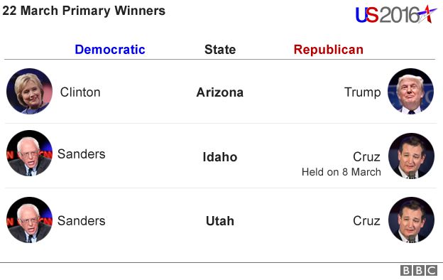 22 march primary results - Clinton and Trump for Arizona, Cruz and Sanders for Idaho and Urah