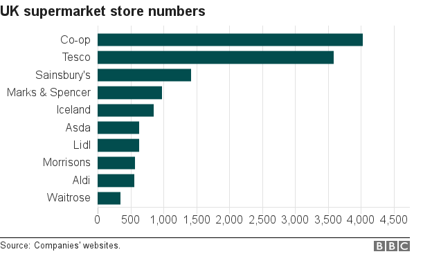 Chart showing no of stores per supermarket chain