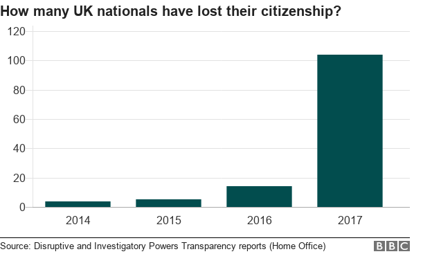 Bar chart showing a big increase in UK nationals losing their citizenship in 2017 compared to previous years