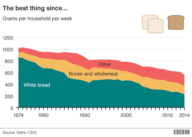 Bread graph