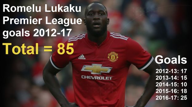 Romelu Lukaku Premier League goals 2012-17