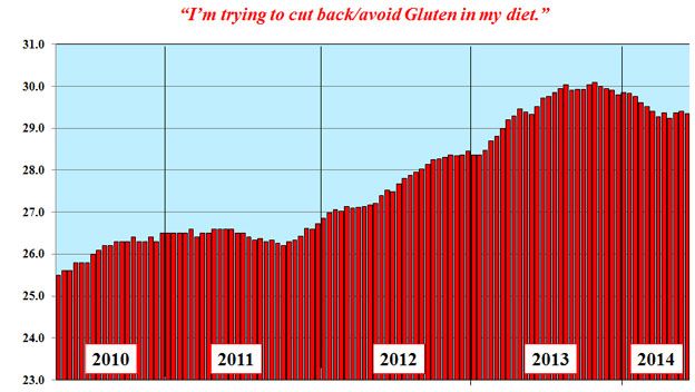 Graph showing the number of Americans hoping to cut down on gluten