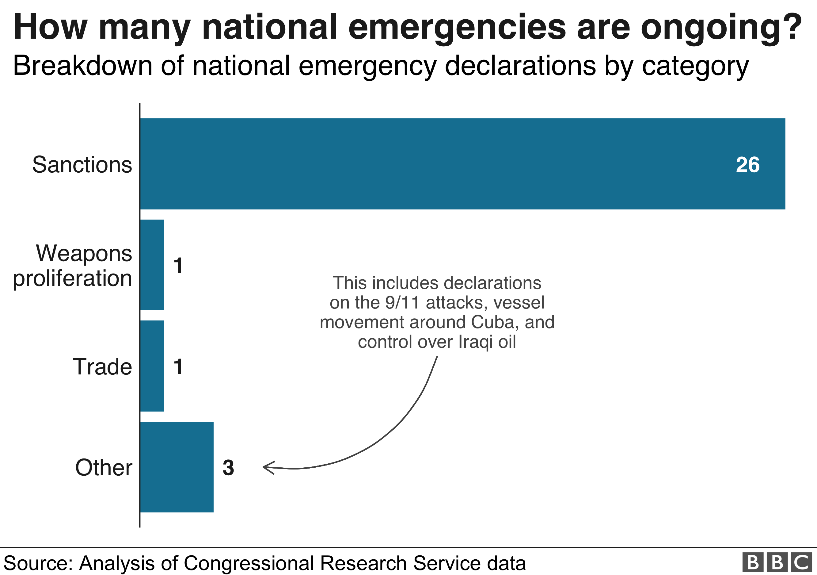 图表：有31个正在进行的国家紧急情况