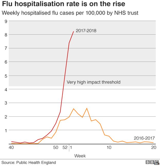 Why are some flu outbreaks so much worse than others? BBC News