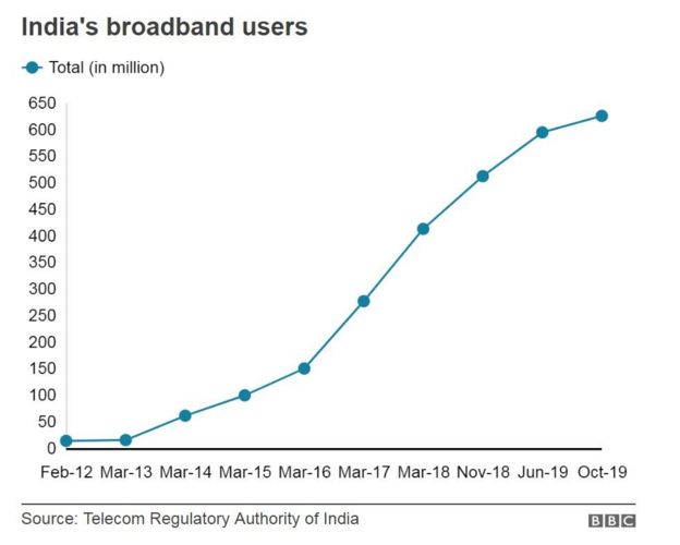 இந்தியாவில் பிராட்பேண்ட் பயன்படுத்துபவர்கள்