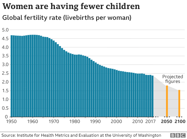 Graph of number of children women have