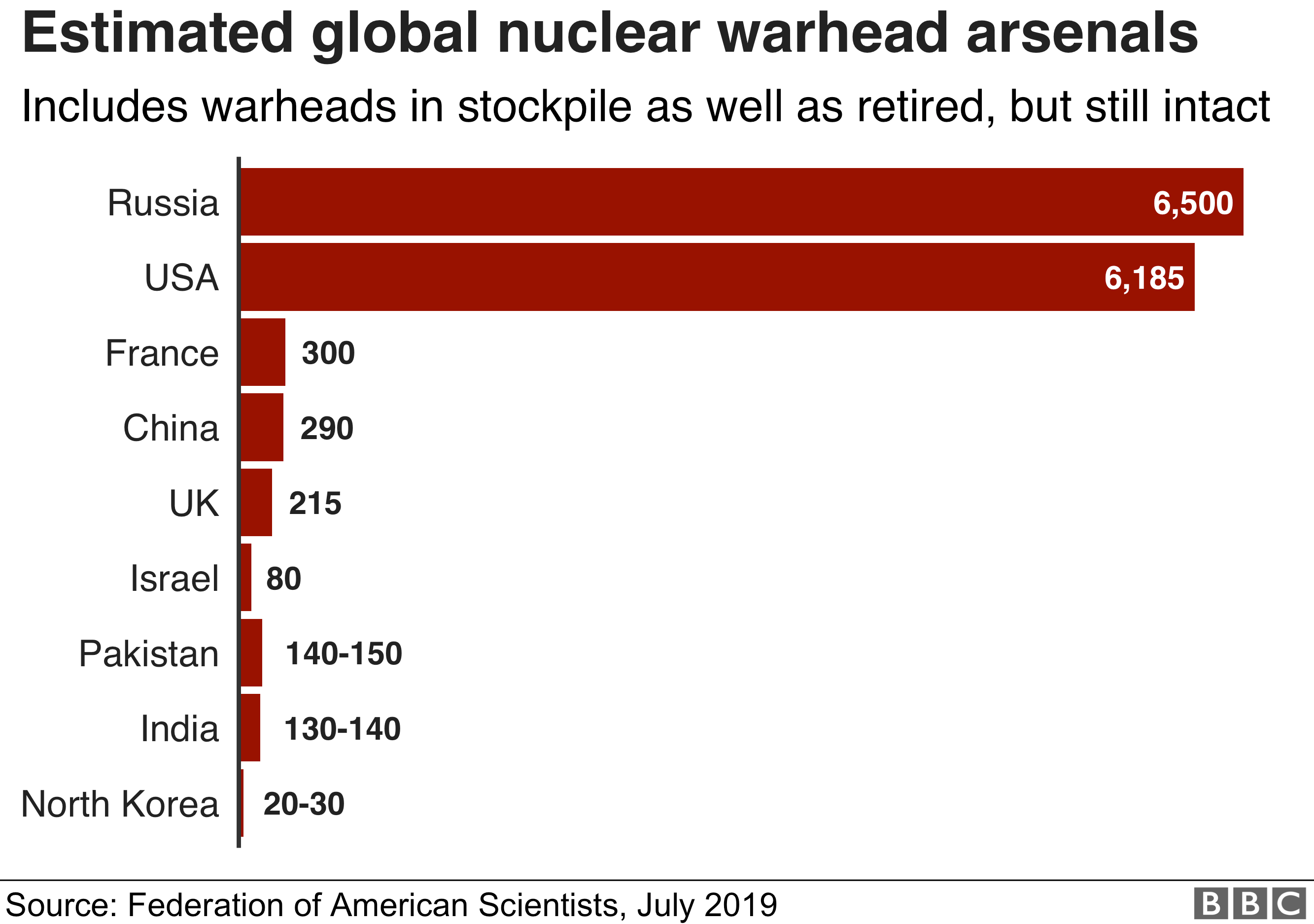 Bar chart showing estimated global nuclear warhead arsenals broken down by country