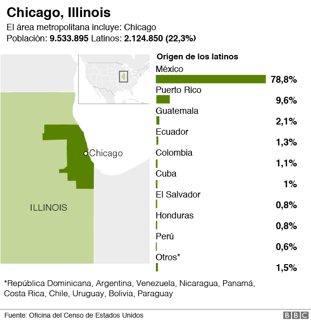 Latinos en Chicago