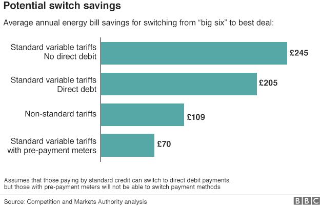Potential switch savings chart