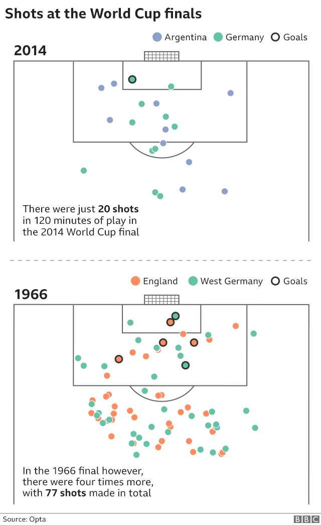 In the 1966 World Cup final there were 77 shots, nearly four times more than in the 2014 final when there were just 20